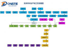 乳酸饮料生产线工艺流程图