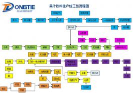 Fruit juice beverage production line process flow diagram