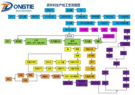Tea drink production line process flow diagram